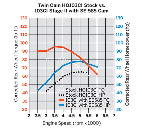 Kit de cames Harley-Davidson 25400117 Screamin' Eagle Twin Cam Performance SE-585 Screaming Eagle