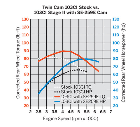 Harley-Davidson 25482-10 Screamin' Eagle Twin Cam Performance Cams- SE-259E Screaming Eagle