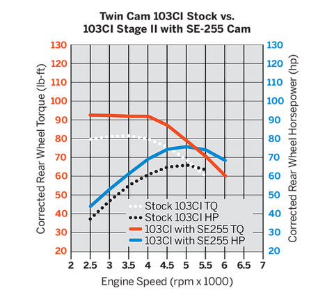 Harley-Davidson 25638-07 Screamin' Eagle Twin Cam Performance Cams- SE-255 Screaming Eagle