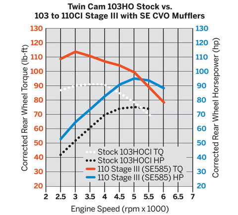 Kit Harley-Davidson 92500035 Screamin' Eagle Twin Cam Stage III - 103CI à 110CI Screaming Eagle