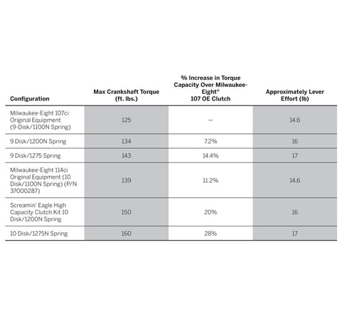 Harley-Davidson 37000258 Screamin' Eagle High Capacity Clutch Plate Kit Milwaukee-Eight Engine Screaming Eagle