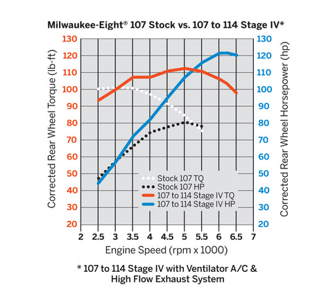 Kit moteur Milwaukee-Eight Stage IV Harley-Davidson 92500062 Screamin' Eagle 107 à 114CI Screaming Eagle