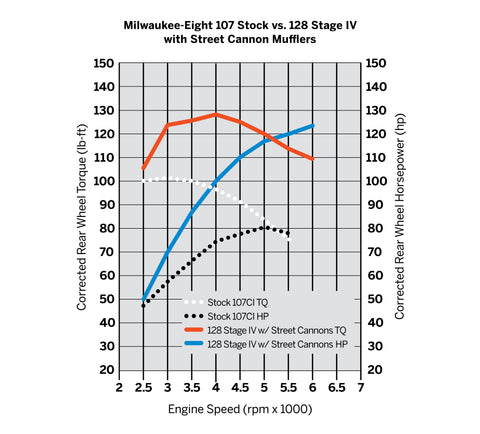 Kit moteur Milwaukee-Eight Stage IV Harley-Davidson 92500077 Screamin' Eagle 107CI à 128CI Screaming Eagle