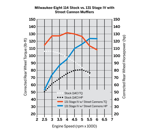 Kit moteur Milwaukee-Eight Stage IV Harley-Davidson 92500081 Screamin' Eagle 114CI ou 117CI à 131CI Screaming Eagle