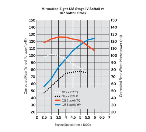 Kit moteur Milwaukee-Eight Stage IV Harley-Davidson 92500094 Screamin' Eagle 107CI à 128CI Kit Screaming Eagle