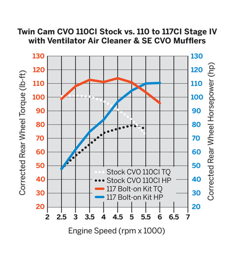 Kit boulonné pour moteur Twin Cam Harley-Davidson 92500055 Screamin' Eagle 110CI à 117CI Screaming Eagle