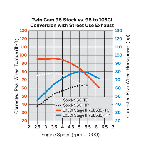 Harley-Davidson 27564-09A Screamin' Eagle Twin Cam Conversion Kit with Cams 96CI to 103CI Screaming Eagle